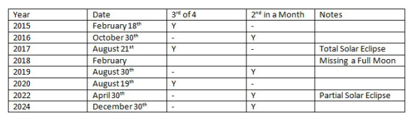 black moon chart