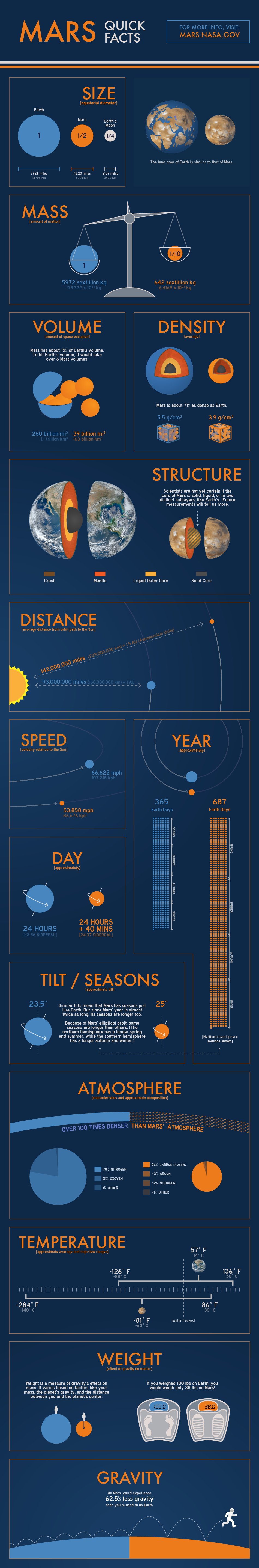 mars infographic
