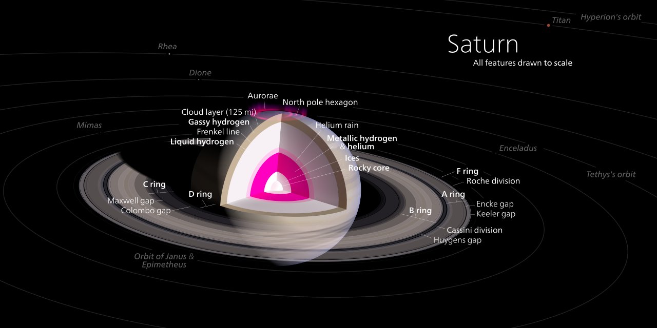 A diagram of Saturn's expected internal composition - (Image by Kelvinsong, CC licensed, some rights reserved)