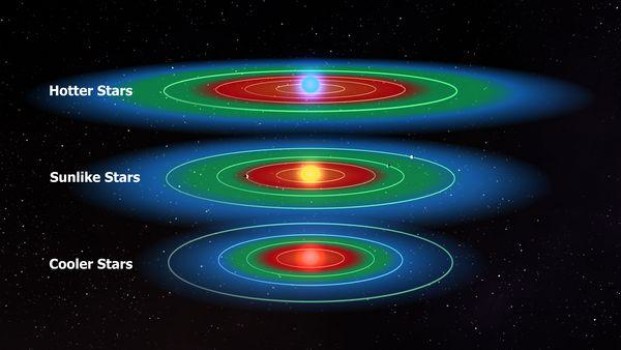 Researchers now say there are planets in the habitable zone around most stars