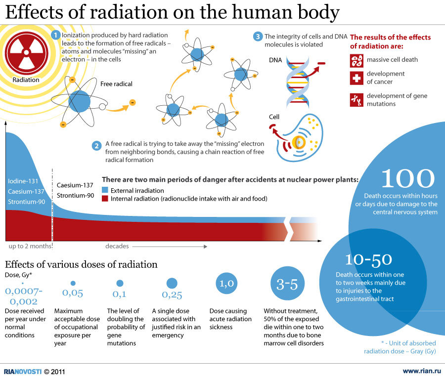 radiation impacts human body
