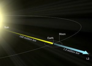 Location of Lagrangian point