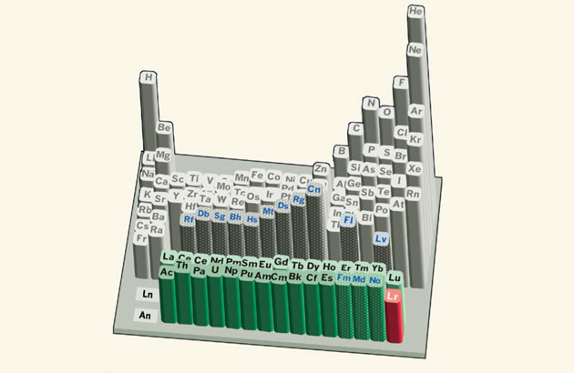 periodic table