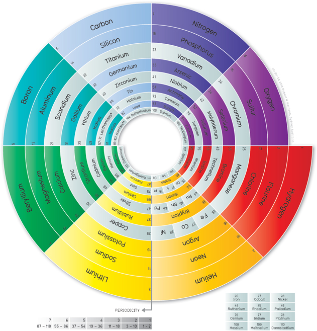 Another version of the periodic table, a spiral. Lawrencium winds up at the bottom of the boron slice, too tiny to even feature! (Image by Robert W. Harrison, CC-licensed, some rights reserved)