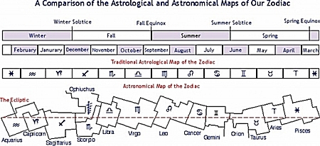 Difference between astronomical and astrological times.