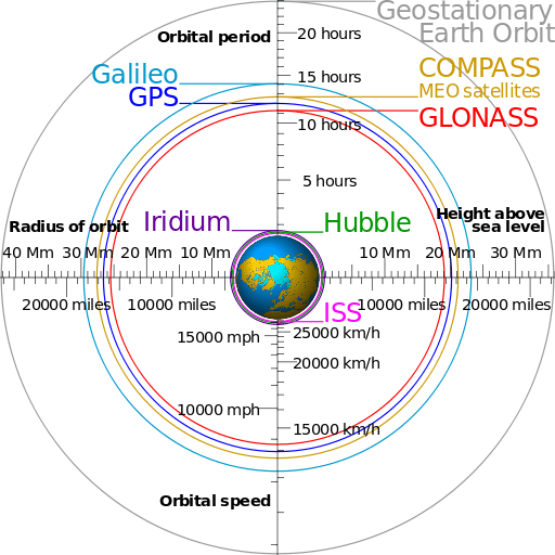 orbit