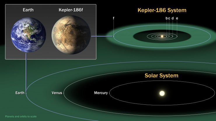 Kepler-186 System