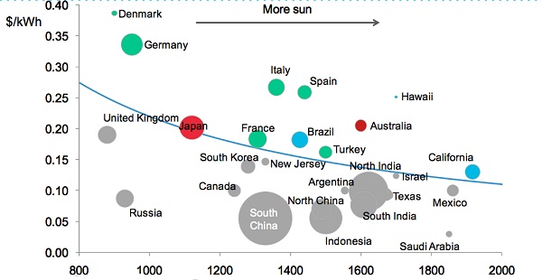 Sun-vs-Electricity-Price-BNEF-Grid-Parity