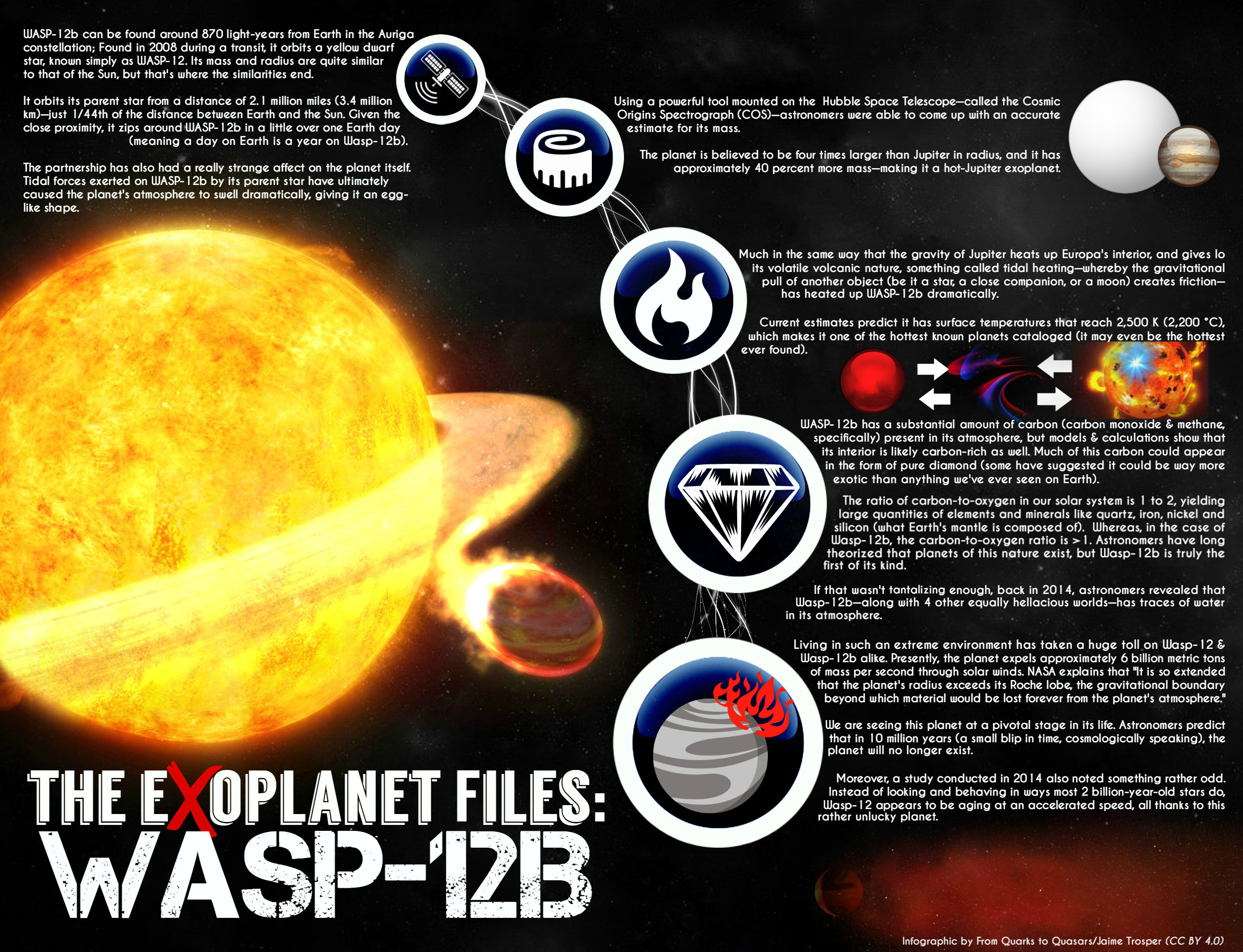 The eXoplanet Files; Wasp-12b