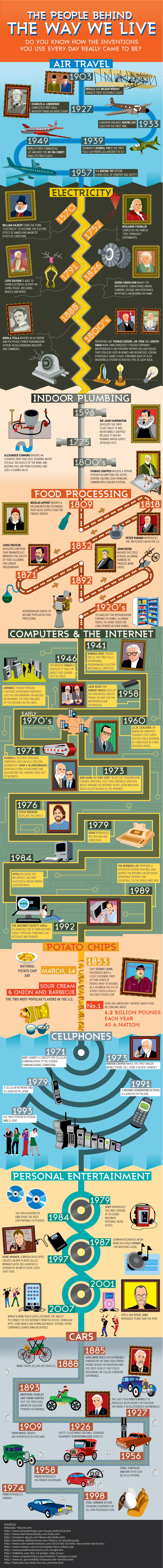 inventions and inventors