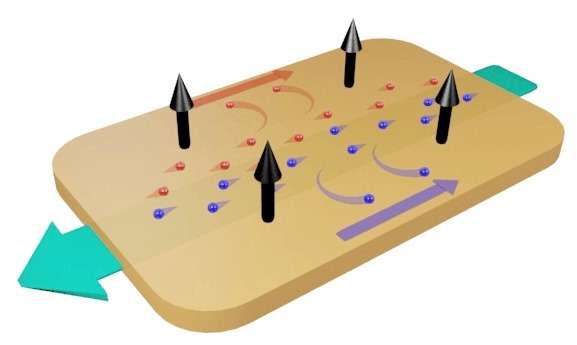 Material with superfast electrons could be suitable for new electronics