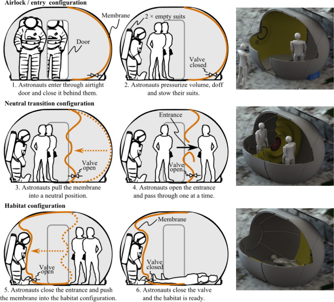The concept of operations for entering the habitat with inflatable ribs and the flexible membrane airlock. This novel concept allows the internal volume to be used as both an airlock and a habitat. Image Credit: Samuel S. Schreiner et al.