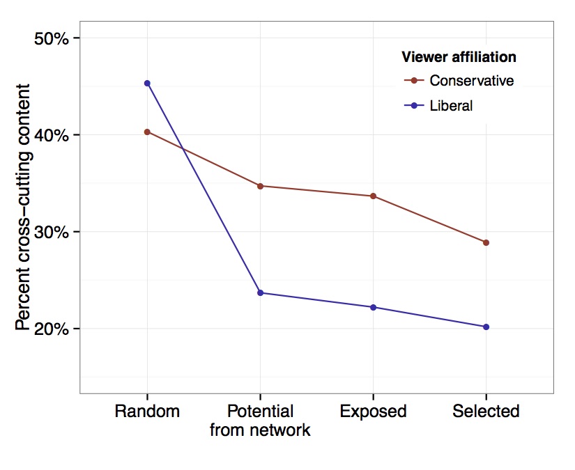Image Credit: Bakshy et al. (2015)