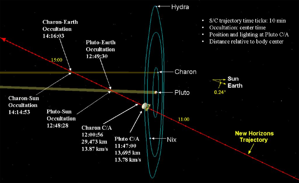 20130201_new_horizons_close_approach_diagram