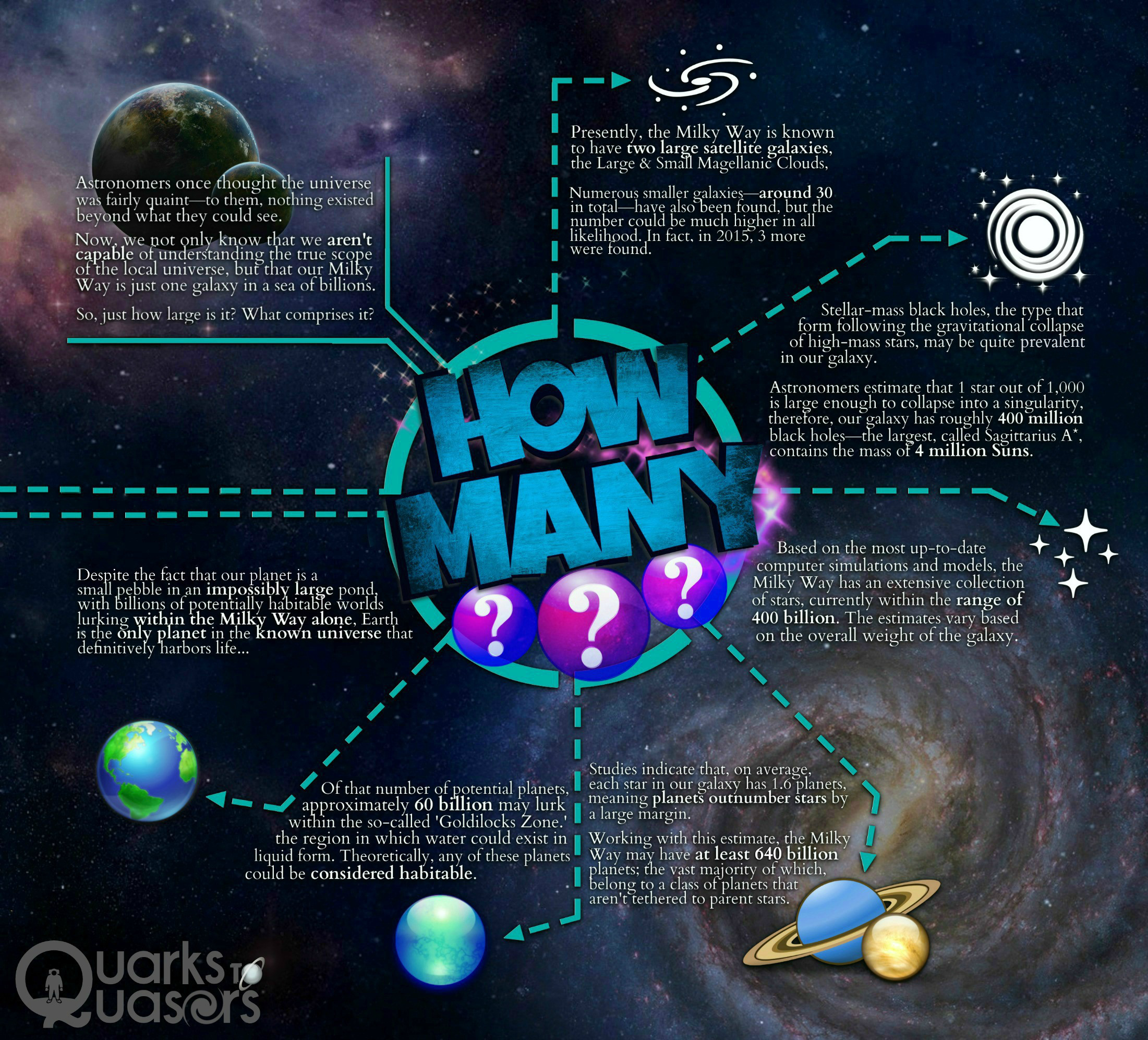 This infographics breaks down the number of stars/planets and black holes in the Milky Way Galaxy.
