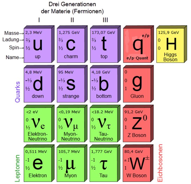 standard model
