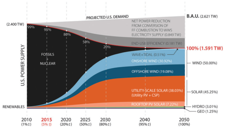 United States Could Be Completely Powered by Renewable Energy by 2050: Study