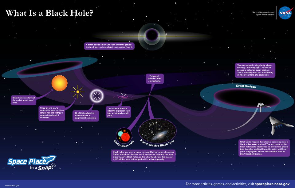 Black Hole Infographic