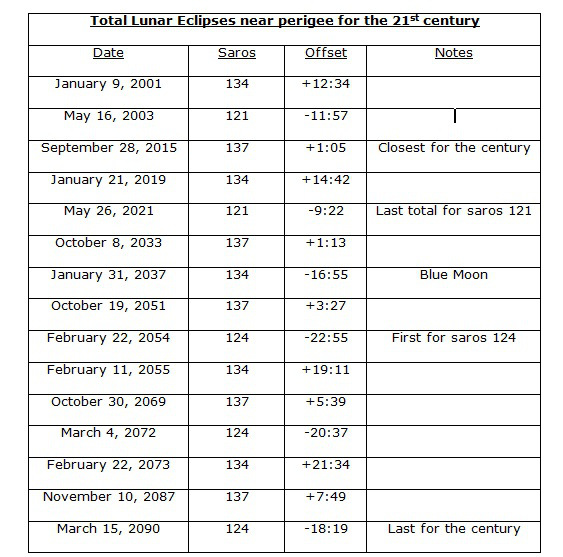 Perigee Eclipses