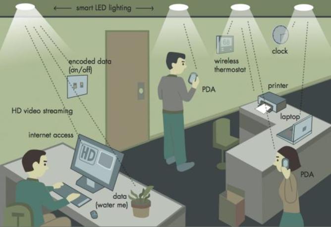Li-Fi Network