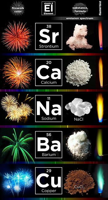 The Science of Fireworks