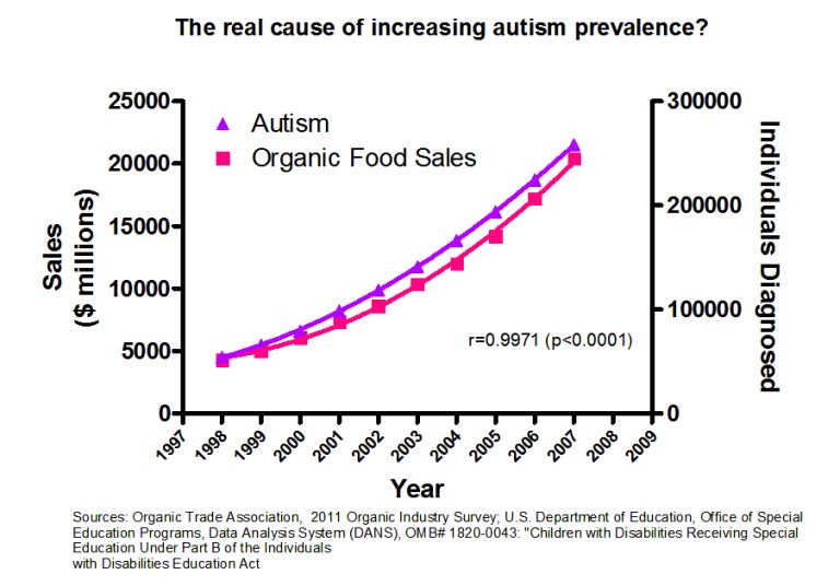 Correlation vs. Causation: The Analysis of Data