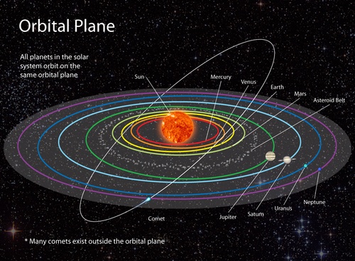Flat Planes and the Structures in the Universe