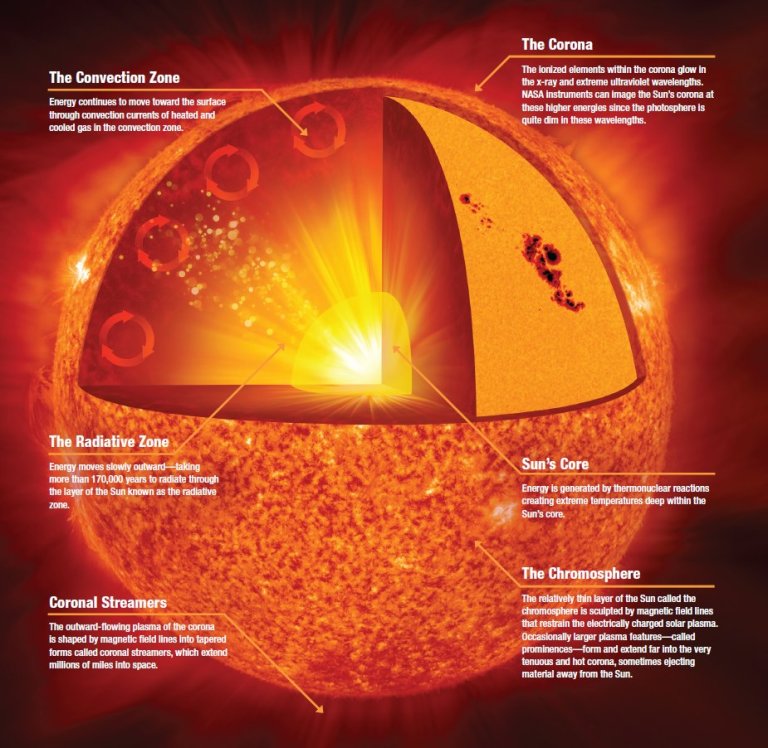 A Photon’s Journey Through the Sun