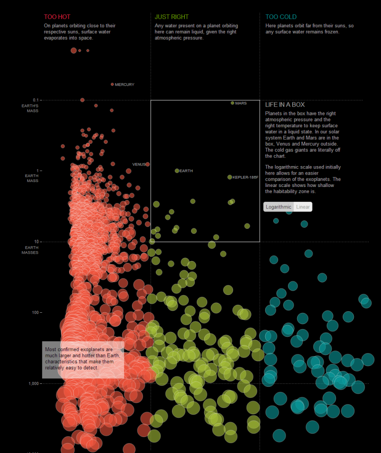 Planets And Their Place In Realtion To The Goldilock’s Zone
