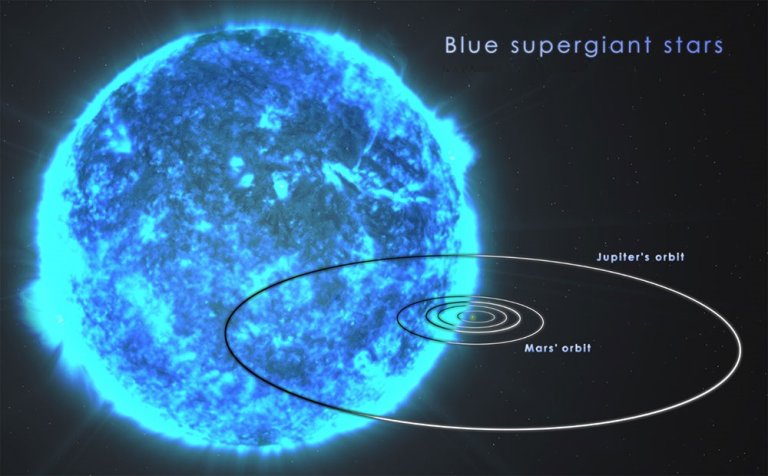 How Do Supergiant and Hypergiant Stars Compare to our Solar System?