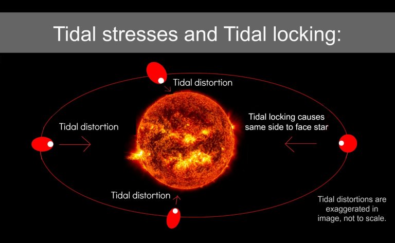 Tidal Stresses – How Gravity Heats Things Up
