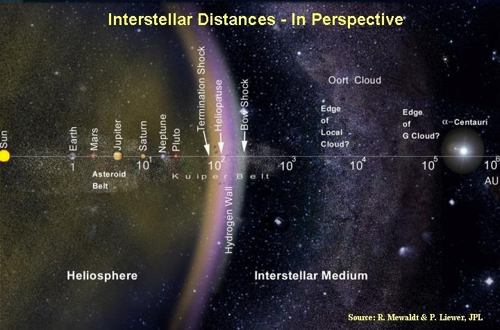 How Long Would it Take to Travel to the Nearest Star?