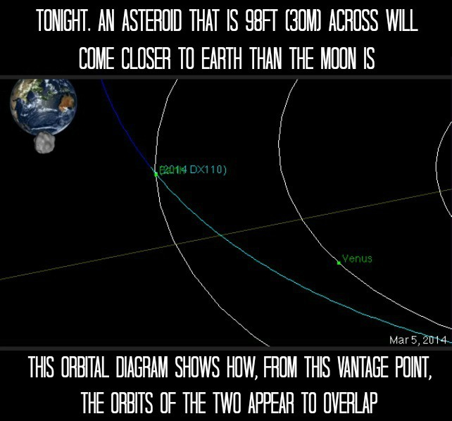 Tonight, Watch 2014 DX110’s Close Approach to Earth