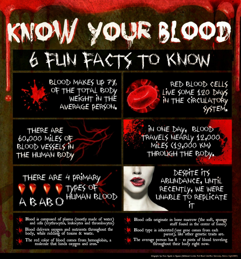 Know Your Blood