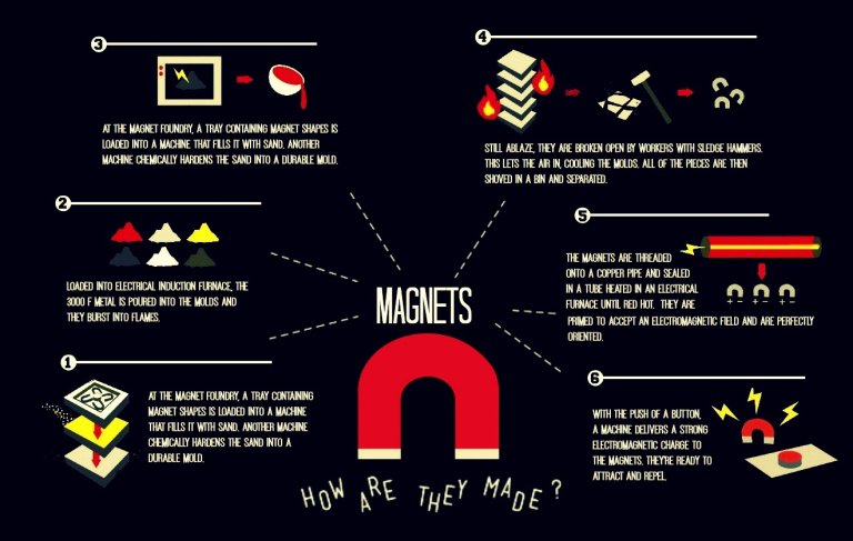 The Science of Magnetism