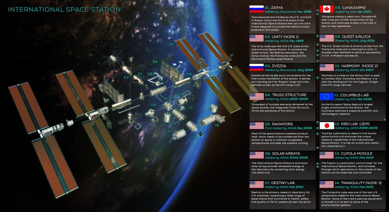 Who Owns the International Space Station (ISS)?