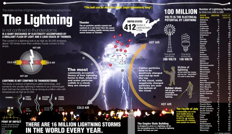 Lightning Science: What Makes these Energetic Bolts?