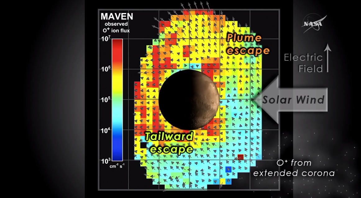 Atmospheric Escape From Mars due to Solar Winds
