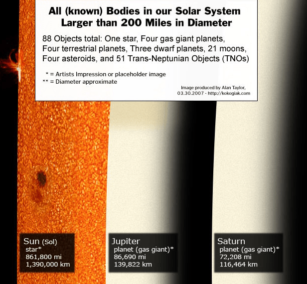What’s In Our Solar System? (Infographic)