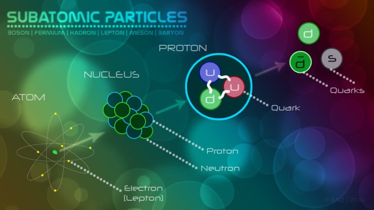 Your Particle Physics Guide: Part 1 of 2