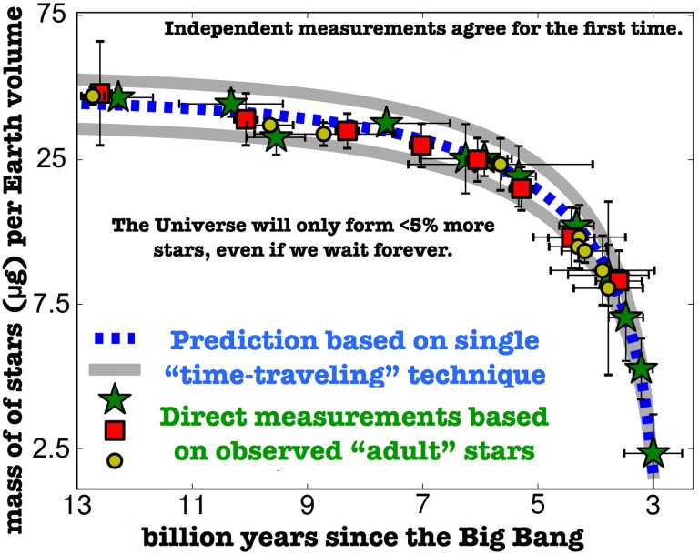 Discussing The Trend of Slowing Star-Formation Rates: