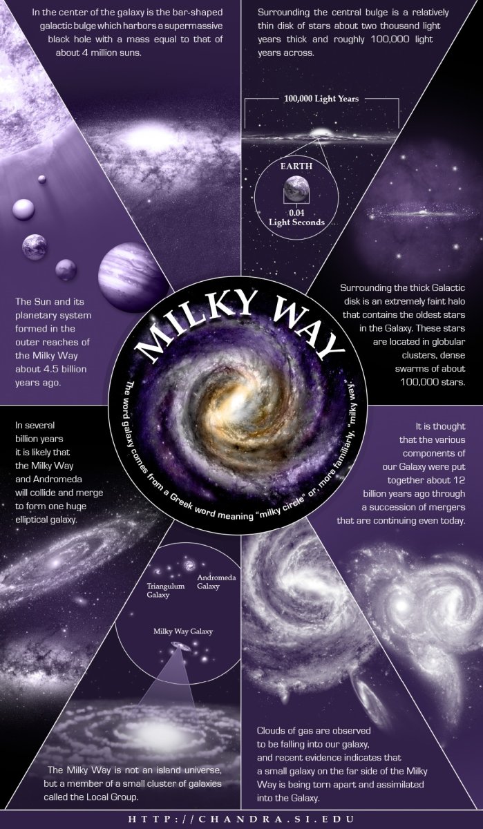 How Old is The Milky Way?