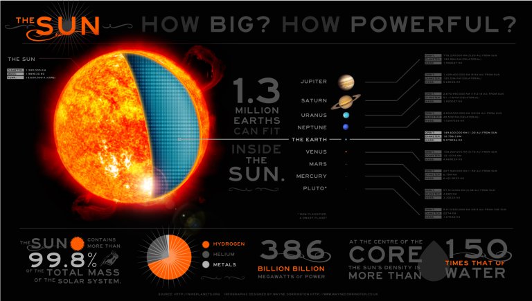 Know Your Solar System: The Sun