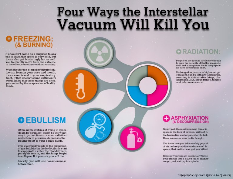 4 Ways The Interstellar Vacuum Will Kill You (Infographic)