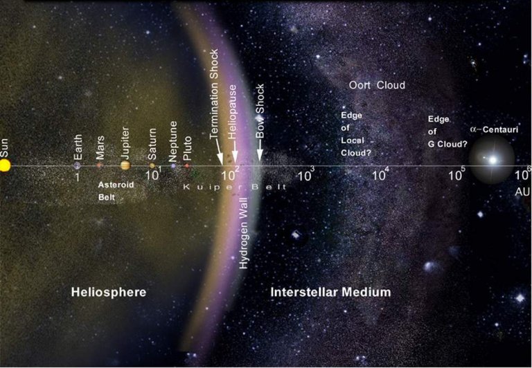 The Oort Cloud: How Big Is Our Solar System?