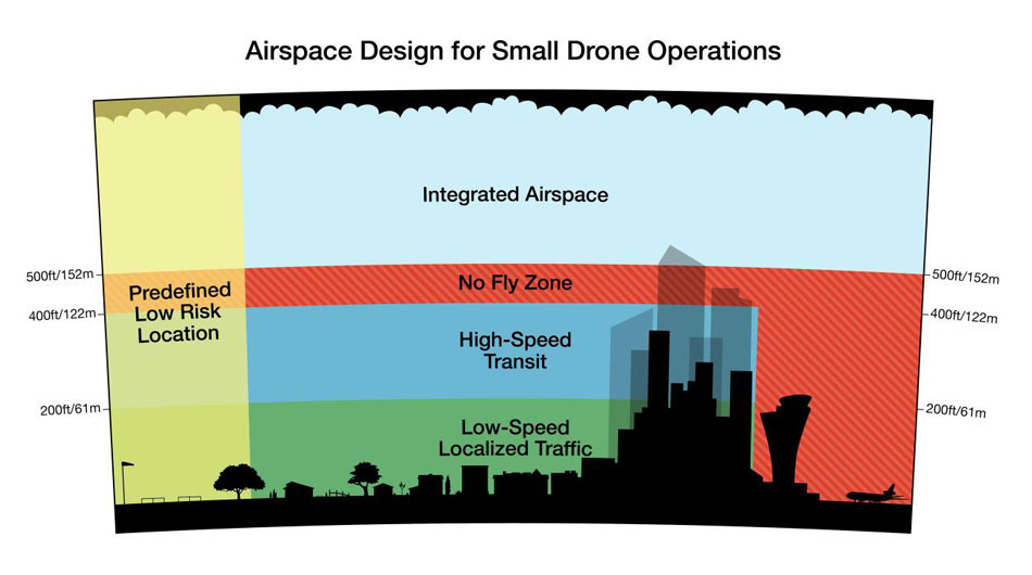 Amazon's proposal for new airspace regulations. Credit: Amazon 
