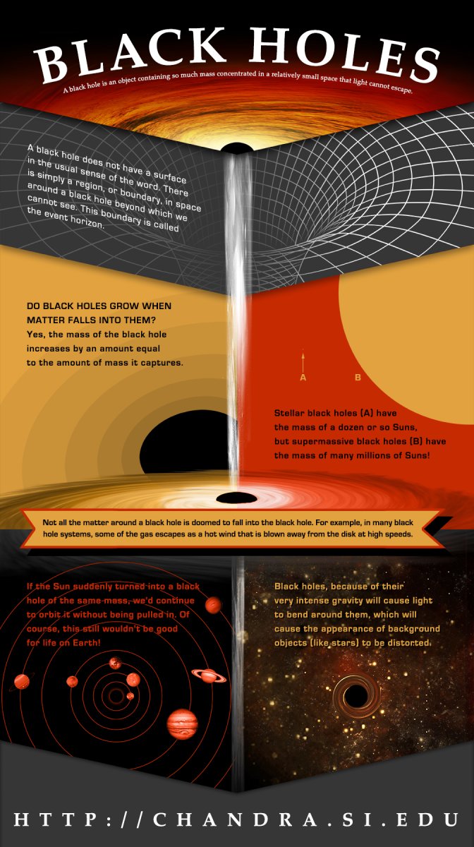 All About Black Holes: