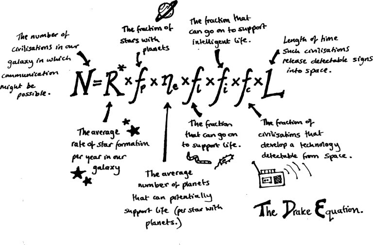 Are We Alone? – Calculating the Number of Alien Civilizations