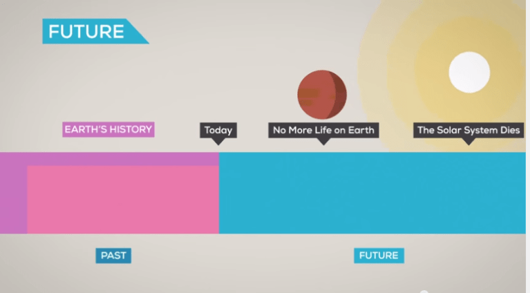 Past & Future: A Timeline of the Universe