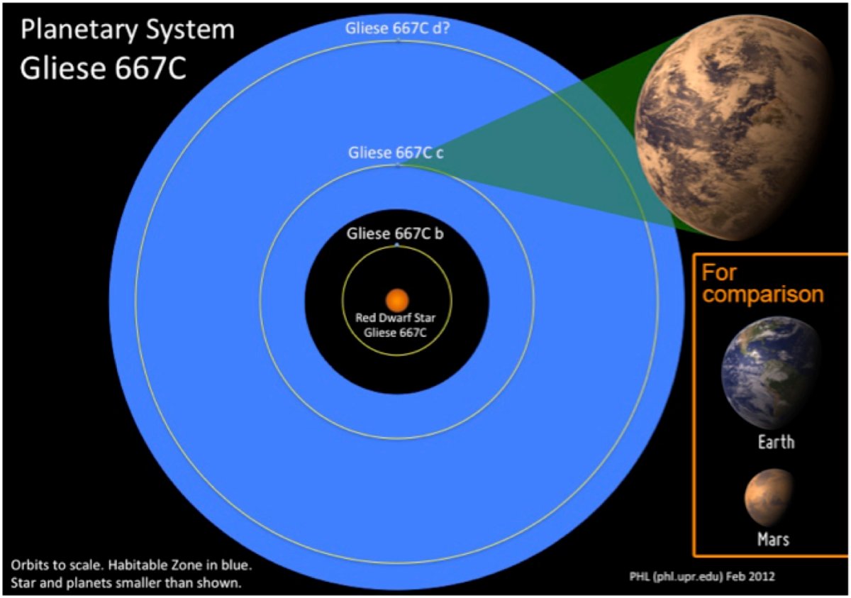 The Search for a Habitable Planet: Gliese 667Cc, image size:1200x843